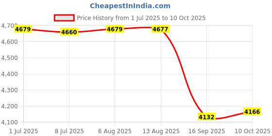 amazon.in FABLOFT® Yogurt Maker Machine Easy Yogurt Making Sturdy Electric Household Convenient Price History Graph from 1 Jul 2025 to 10 Oct 2025
