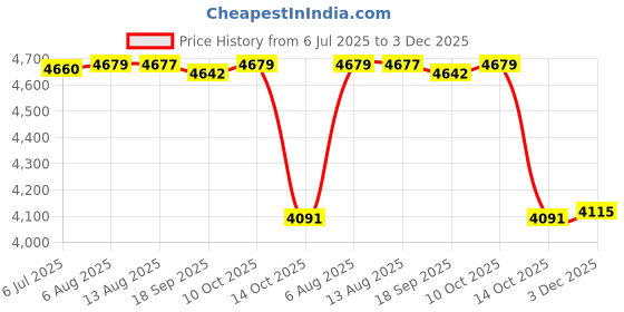 amazon.in FABLOFT® Yogurt Maker Machine Household Compact Easy Yogurt Making Sturdy Electric 1L Price History Graph from 6 Jul 2025 to 3 Dec 2025