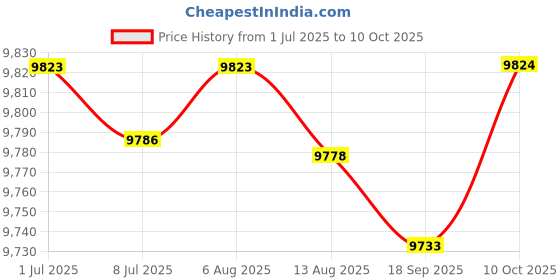 amazon.in FABLOFT® Yogurt Maker Multifunctional Household Professional Automatic Yogurt Machine Price History Graph from 1 Jul 2025 to 10 Oct 2025