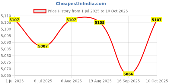 amazon.in FABLOFT® Yogurt Maker Small Compact Automatic Yogurt Maker for Kitchen Restaurant DIY Price History Graph from 1 Jul 2025 to 10 Oct 2025