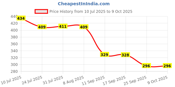 amazon.in FABLOFT®Bubble Level Easy to Use Measuring Tools Small with Mounted Ears Spirit Level Price History Graph from 10 Jul 2025 to 7 Oct 2025