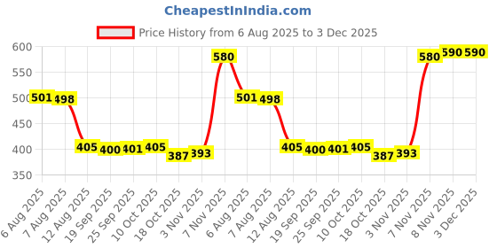 amazon.in FABLOFT®Car Seat Pressure Sensor belt Warning Reminder Spare Parts Price History Graph from 6 Aug 2025 to 3 Dec 2025