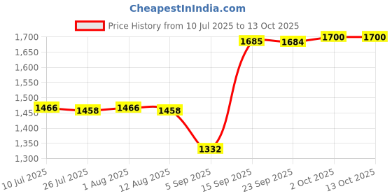 amazon.in FABLOFT®Household Robot Automatic Vacuum Cleaner Floor Sweeping for Corner Black Price History Graph from 10 Jul 2025 to 11 Oct 2025