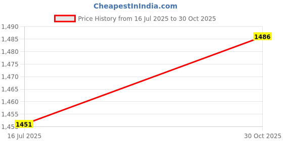 amazon.in FABLOFTSeasoning Grinder Sesame Manual Portable Wood Mill for Picnic Kitchen Travel Single Price History Graph from 16 Jul 2025 to 30 Oct 2025