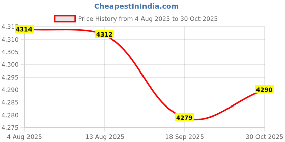 amazon.in FABLOFTYogurt Filter with Fresh Box and Spoon Homemade Yogurt Maker Kitchen Gadgets Price History Graph from 4 Aug 2025 to 30 Oct 2025