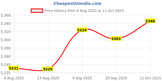 amazon.in FABLOFTYogurt Maker Compact Kitchen Appliance Yogurt Machine for DIY Household Cafe Price History Graph from 4 Aug 2025 to 11 Oct 2025