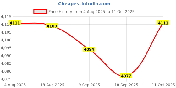 amazon.in FABLOFTYogurt Maker Household Multifunctional Natto Maker Stainless Steel Inner Pot Price History Graph from 4 Aug 2025 to 11 Oct 2025