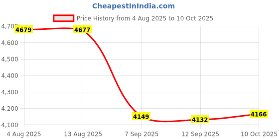 amazon.in FABLOFTYogurt Maker Machine Easy Yogurt Making Sturdy Electric Household Convenient Price History Graph from 4 Aug 2025 to 10 Oct 2025