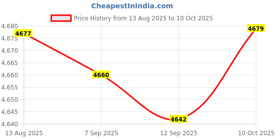 amazon.in FABLOFTYogurt Maker Machine Household Compact Easy Yogurt Making Sturdy Electric 1L Price History Graph from 13 Aug 2025 to 10 Oct 2025