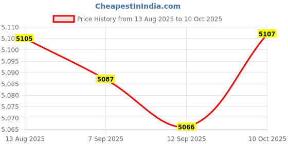 amazon.in FABLOFTYogurt Maker Small Compact Automatic Yogurt Maker for Kitchen Restaurant DIY Price History Graph from 13 Aug 2025 to 10 Oct 2025