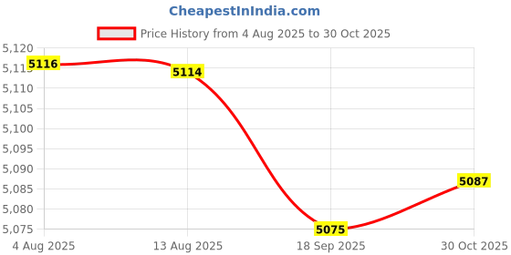 amazon.in FABLOFTYogurt Maker with 5 Cups Small Time Control Compact for Home Restaurant Cafe Price History Graph from 4 Aug 2025 to 30 Oct 2025