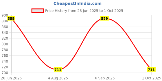 amazon.in fabluk High-Performance Sports Bra with Breathable Mesh Racerback, Removable Pads, Hook Closure - Stylish & Supportive Wear for Gym & Yoga fabluk Price History Graph from 28 Jun 2025 to 1 Oct 2025