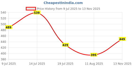 amazon.in fabluk ICY Silk Seamless Pushup Sporta Bra, Padded, Full Coverage, Yoga Bralette Tank Top for Workout & Gym fabluk Price History Graph from 9 Jul 2025 to 13 Nov 2025