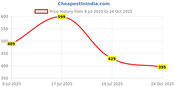 amazon.in fabluk ICY Silk Seamless Pushup Sporta Bra, Padded, Full Coverage, Yoga Bralette Tank Top for Workout & Gym fabluk Price History Graph from 9 Jul 2025 to 24 Oct 2025
