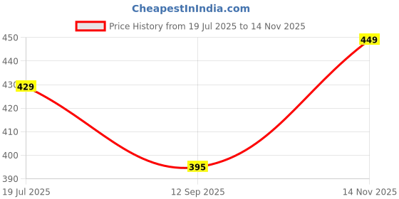 amazon.in fabluk ICY Silk Seamless Pushup Sporta Bra, Padded, Full Coverage, Yoga Bralette Tank Top for Workout & Gym (in, Alpha, L, Regular, Beige) fabluk Price History Graph from 19 Jul 2025 to 14 Nov 2025