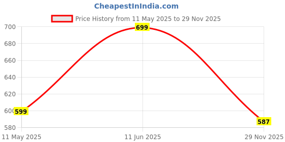 amazon.in fabluk Polyamide Padded Front Zip High Support Racerback Sports Bra for Women with Adjustable Straps, Moisture-Wicking 4-Way Stretch Fabric, Sizes M to 5XL fabluk Price History Graph from 11 May 2025 to 29 Nov 2025