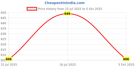 amazon.in fabluk Women's Front Zip Longline Sports Bra with Removable Pads | Double Criss Cross Back Support | Seamless Padded High Support fabluk Price History Graph from 15 Jul 2025 to 5 Oct 2025