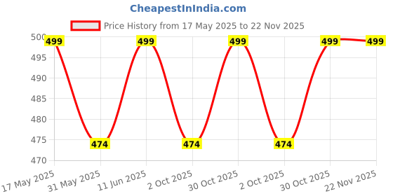 amazon.in fabluk Women's Ice Silk Comfort Camisole – Versatile Padded Spaghetti Strap Top, Seamless Design, Free Size (Fits 28" to 34") fabluk Price History Graph from 17 May 2025 to 22 Nov 2025