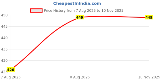 amazon.in fabluk Women's Ice Silk Comfort Camisole – Versatile Padded Spaghetti Strap Top, Seamless Design, Free Size (Fits 28" to 34") fabluk Price History Graph from 7 Aug 2025 to 9 Nov 2025