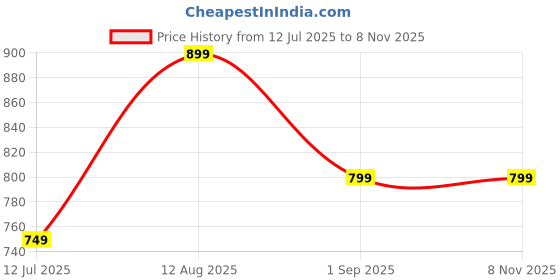 amazon.in fabluk Women's Medium Impact Front Zip Sports Bra - Longline Fitness Crop Top with Criss-Cross Back, Wire-Free Yoga & Workout Tank, Sizes M-2XL fabluk Price History Graph from 12 Jul 2025 to 8 Nov 2025
