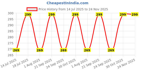 amazon.in fabluk Women's Super Combed Cotton Padded Non-Wired Camisole, Adjustable Spaghetti Strap, Built-in Bra - Supreme Comfort & Style fabluk Price History Graph from 14 Jul 2025 to 24 Nov 2025
