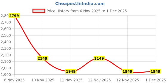 amazon.in fabmade Midnight Luxe Leather Jacket for Men | Premium Stylish Outerwear | Soft Comfortable Fit | Durable & Trendy Design fabmade Price History Graph from 6 Nov 2025 to 30 Nov 2025