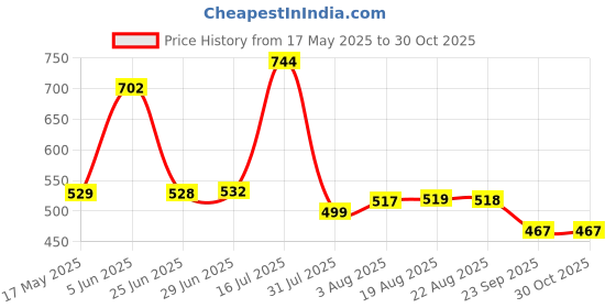 amazon.in fabme Cotton Women Maxi Nighty fabme Price History Graph from 17 May 2025 to 29 Oct 2025