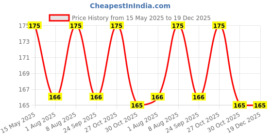 amazon.in fabme Faux Leather Men's Reversible Belt - Black/Brown, Multicolor fabme Price History Graph from 15 May 2025 to 18 Dec 2025