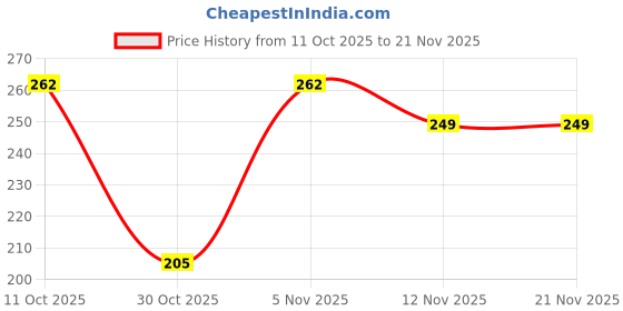 amazon.in fabme Full Length Mirron work Dupatta fabme Price History Graph from 11 Oct 2025 to 21 Nov 2025