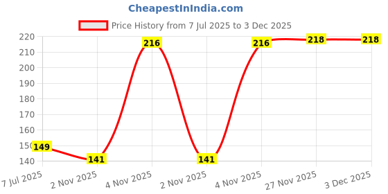 amazon.in fabme Men's Braided Elastic Belt fabme Price History Graph from 7 Jul 2025 to 3 Dec 2025