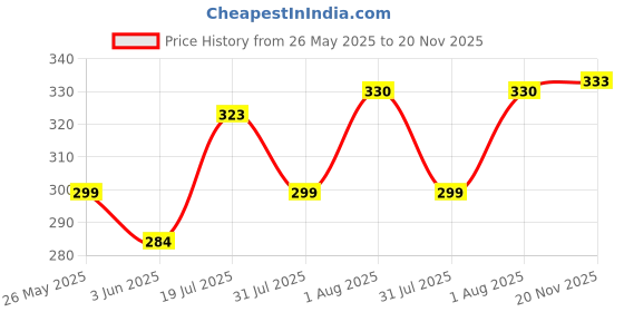 amazon.in fabme Nylon Women's Bust Lifter, Posture Improver, Push-Up Bra (S to XXL) (Black, Skin) fabme Price History Graph from 26 May 2025 to 20 Nov 2025