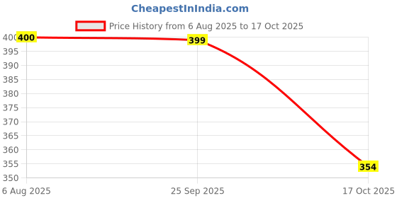 amazon.in fabme Nylon Women's Bust Lifter, Posture Improver, Push-Up Bra (S to XXL) (Black, Skin) fabme Price History Graph from 6 Aug 2025 to 17 Oct 2025
