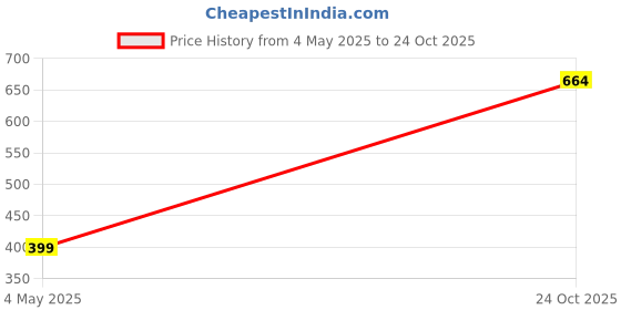 amazon.in fabme Synthetic Women Pajamas Top fabme Price History Graph from 4 May 2025 to 24 Oct 2025