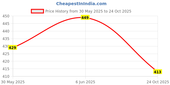 amazon.in fabme Women Cotton Printed Maxi Nursing Nighty fabme Price History Graph from 30 May 2025 to 24 Oct 2025