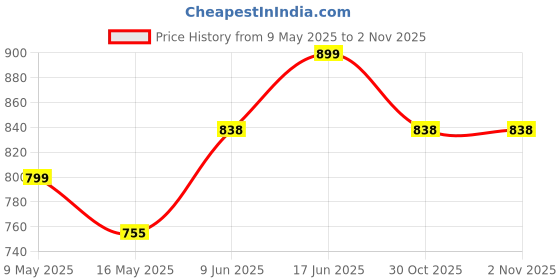 amazon.in fabme Women's Cotton Maxi Casual Regular Nightgown fabme Price History Graph from 9 May 2025 to 1 Nov 2025