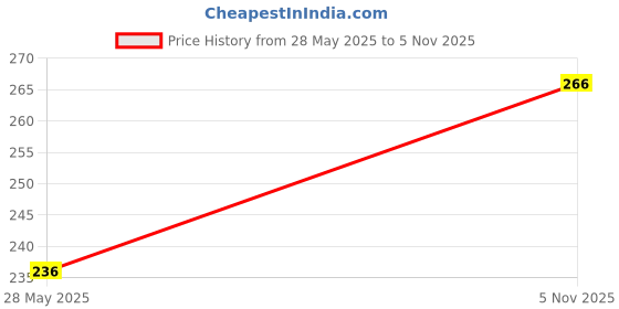 amazon.in fabme Women's Cotton Nursing, Maternity, Feeding, Seamless Regular Bra fabme Price History Graph from 28 May 2025 to 5 Nov 2025