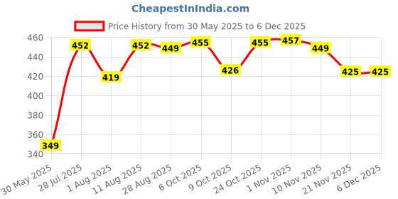 amazon.in Fabme Women's Cotton Padded, Non-Wired, Nursing Bra - Pack of 1 fabme Price History Graph from 30 May 2025 to 5 Dec 2025