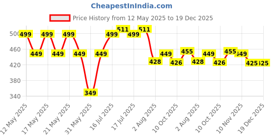 amazon.in fabme Women's Cotton Padded, Non-Wired, Nursing Bra - Pack of 1 fabme Price History Graph from 12 May 2025 to 18 Dec 2025