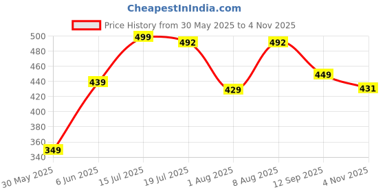 amazon.in fabme Women's Cotton Padded, Non-Wired, Nursing Bra - Pack of 1 fabme Price History Graph from 30 May 2025 to 4 Nov 2025