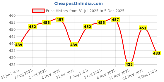 amazon.in Fabme Women's Cotton Padded, Non-Wired, Nursing Bra - Pack of 1 fabme Price History Graph from 31 Jul 2025 to 5 Dec 2025