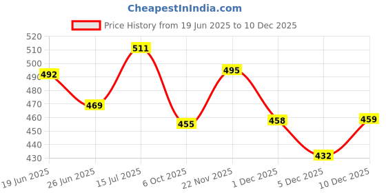 amazon.in Fabme Women's Cotton Padded, Non-Wired, Nursing Bra - Pack of 1 fabme Price History Graph from 19 Jun 2025 to 10 Dec 2025