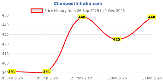amazon.in Fabme Women's Cotton Padded, Non-Wired, Nursing Bra - Pack of 1 Price History Graph from 26 Sep 2025 to 1 Dec 2025
