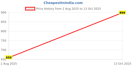 amazon.in fabme Womens Cotton Pre and Post Pregnancy Maternity Top and Pyjama Set fabme Price History Graph from 2 Aug 2025 to 13 Oct 2025