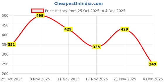 amazon.in fabme Women's Cotton Printed Night Suit Set fabme Price History Graph from 25 Oct 2025 to 4 Dec 2025