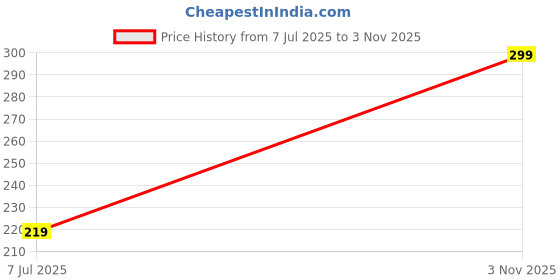 amazon.in fabme Women's Cotton Seamless Non-Padded Non-Wired Bra, Cross Belt, Heavy Support, Double Layer Cups, Broad Elastic Bra fabme Price History Graph from 7 Jul 2025 to 3 Nov 2025