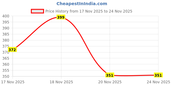 amazon.in fabme Women's Faded Purple Non-Padded, Front Open, Plus Size Bra fabme Price History Graph from 17 Nov 2025 to 20 Nov 2025