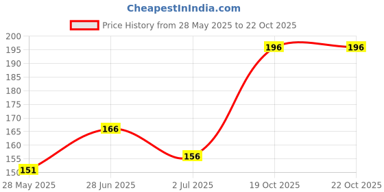 amazon.in fabme Women's Faux Leather Belt - Wear On Dress, Kurta To Style fabme Price History Graph from 28 May 2025 to 19 Oct 2025