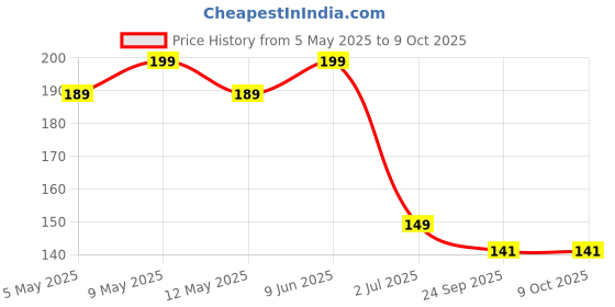 amazon.in fabme Women's Low Back Converter - Various Pack options fabme Price History Graph from 5 May 2025 to 8 Oct 2025