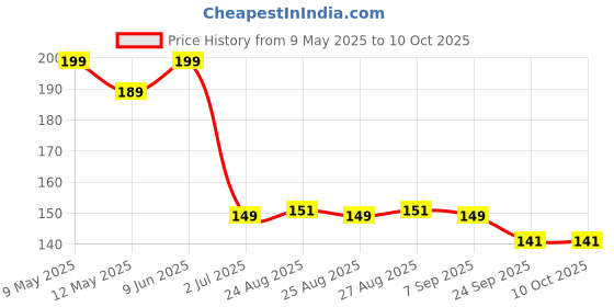 amazon.in fabme Women's Low Back Converter - Various Pack options fabme Price History Graph from 9 May 2025 to 10 Oct 2025