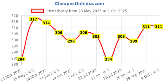 amazon.in fabme Women's Net Seamless,Padded Bra, Free Size ( fabme Price History Graph from 23 May 2025 to 8 Oct 2025